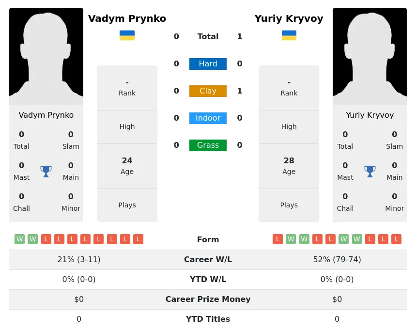 Kryvoy Prynko H2h Summary Stats 23rd April 2024