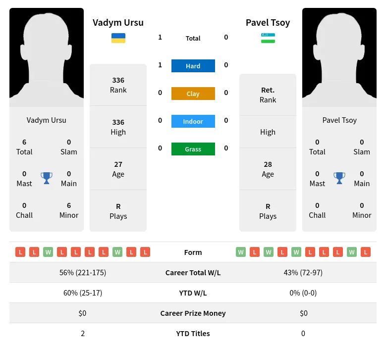 Ursu Tsoy H2h Summary Stats 23rd April 2024