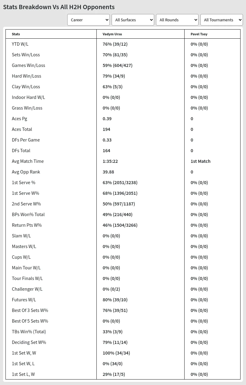 Vadym Ursu Pavel Tsoy Prediction Stats 