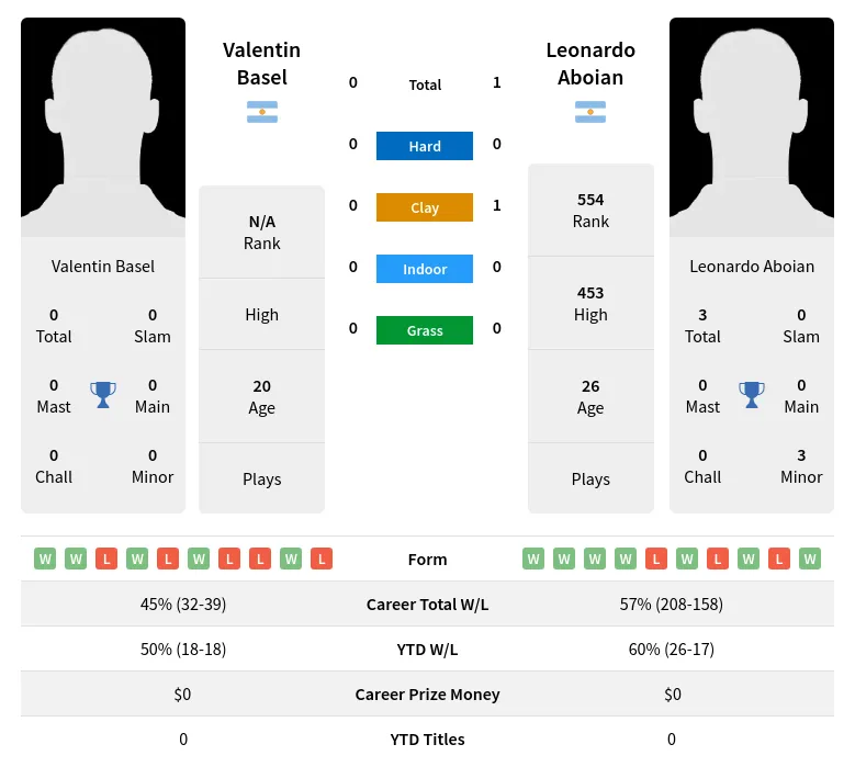 Aboian Basel H2h Summary Stats 19th April 2024