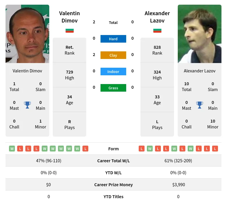 Dimov Lazov H2h Summary Stats 19th April 2024