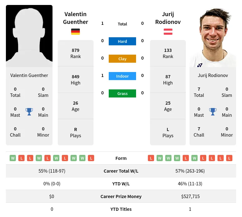 Guenther Rodionov H2h Summary Stats 19th April 2024