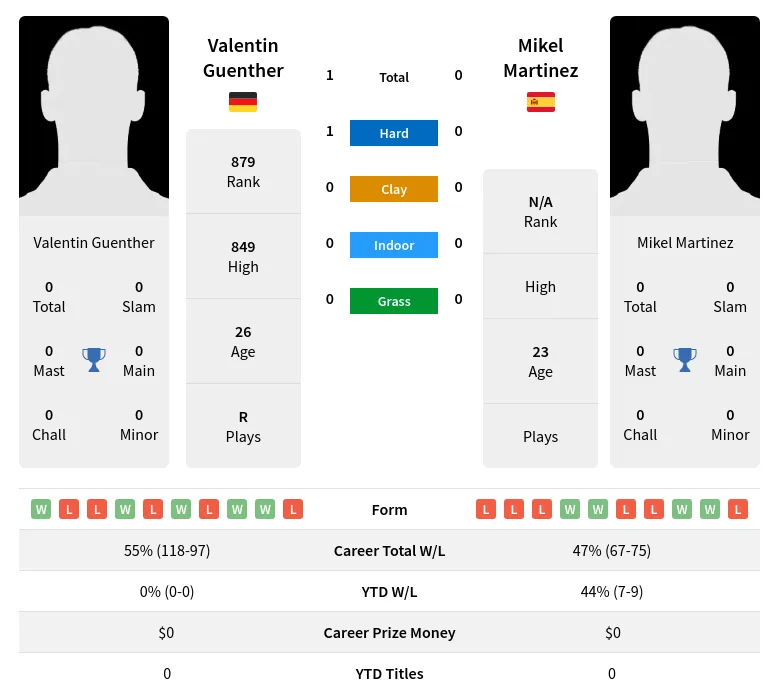 Guenther Martinez H2h Summary Stats 19th April 2024
