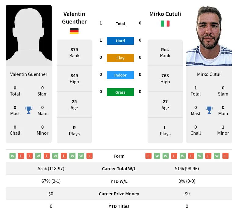 Guenther Cutuli H2h Summary Stats 29th March 2024