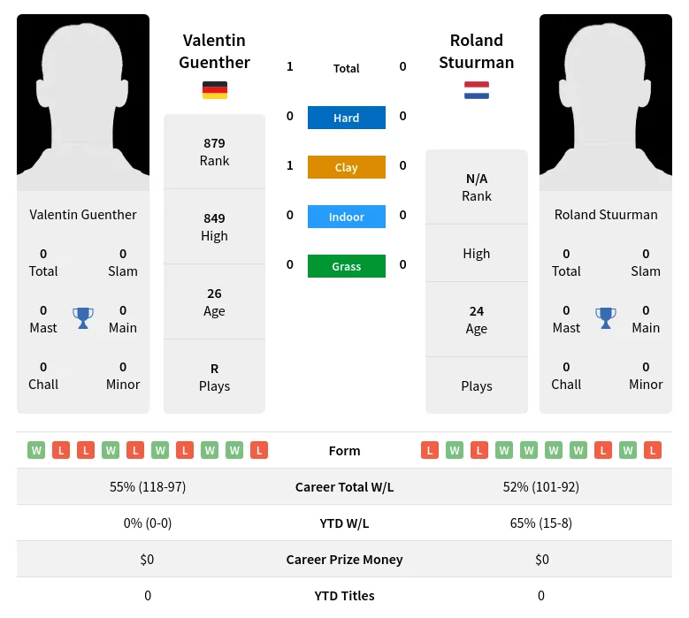 Guenther Stuurman H2h Summary Stats 24th April 2024