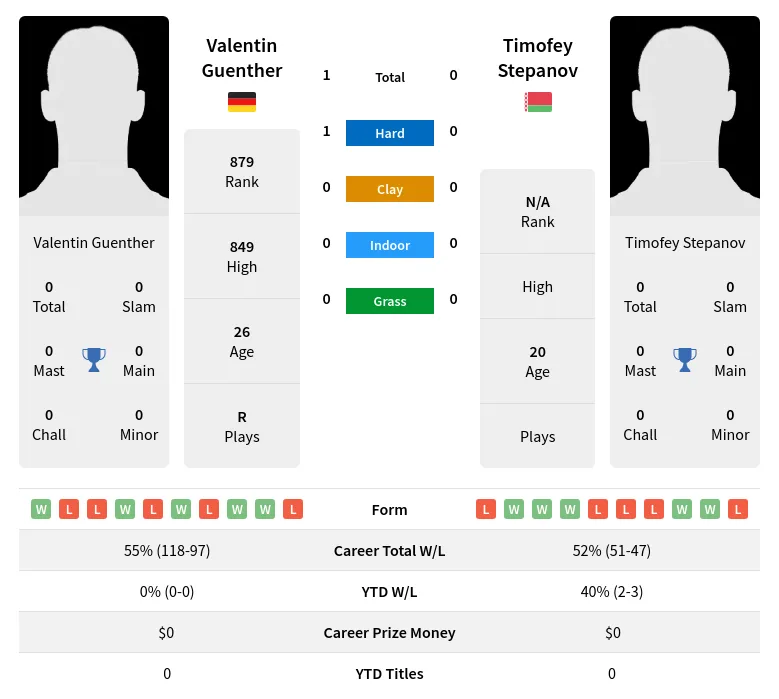 Guenther Stepanov H2h Summary Stats 20th May 2024