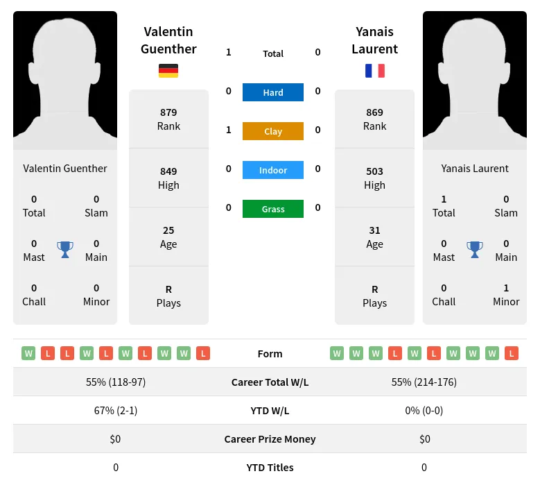 Guenther Laurent H2h Summary Stats 19th April 2024