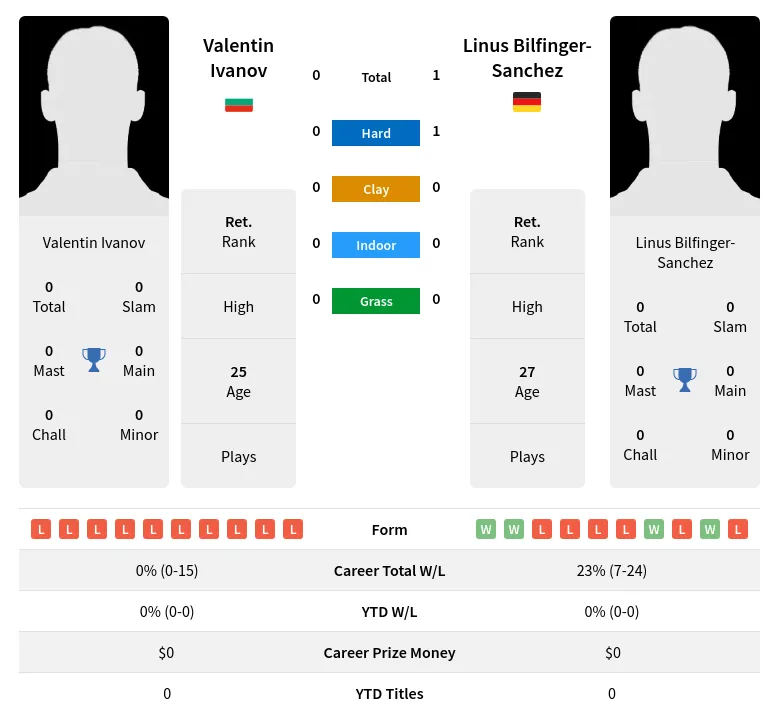 Bilfinger-Sanchez Ivanov H2h Summary Stats 19th April 2024