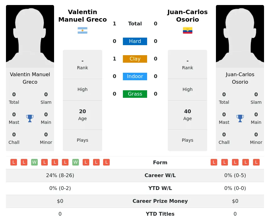 Greco Osorio H2h Summary Stats 23rd April 2024