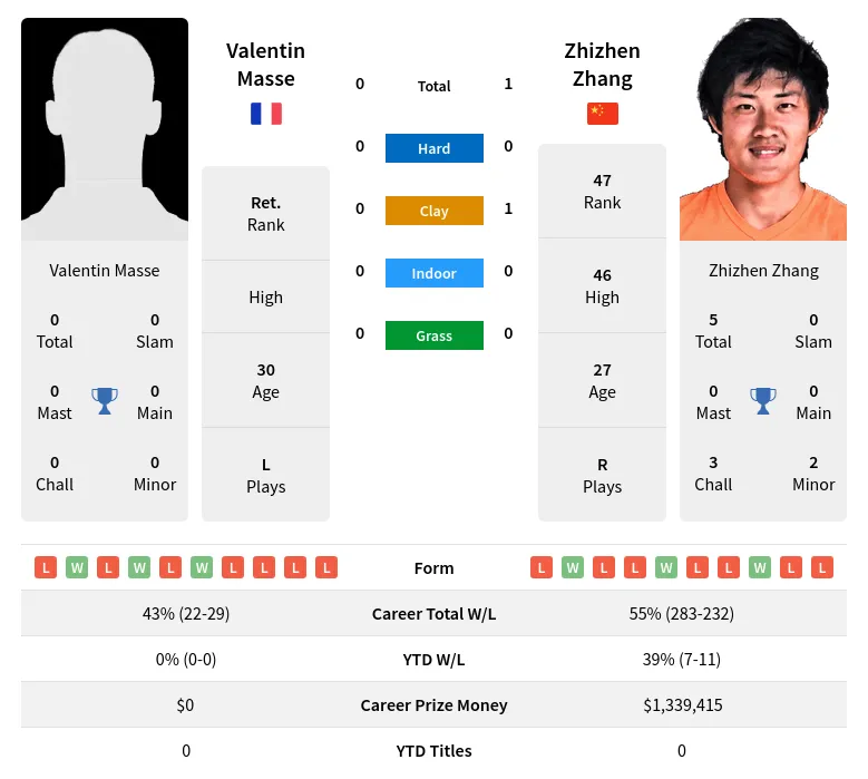 Zhang Masse H2h Summary Stats 29th March 2024