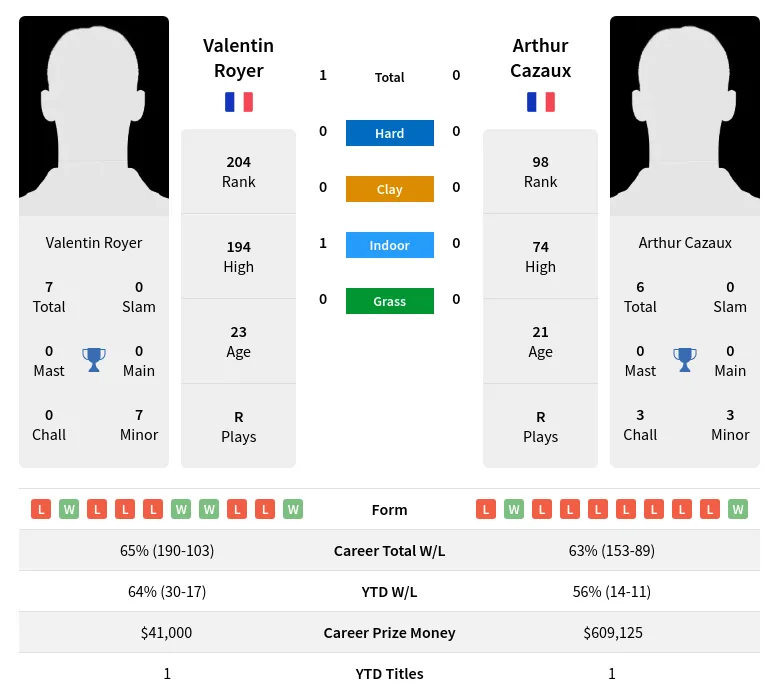 Cazaux Royer H2h Summary Stats 16th April 2024