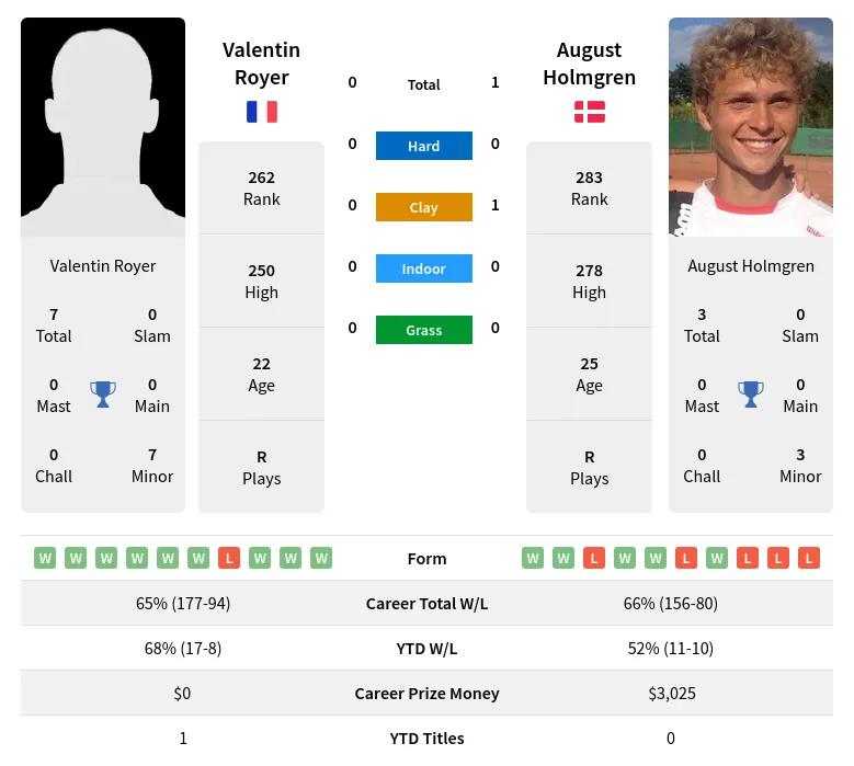 Royer Holmgren H2h Summary Stats 19th April 2024