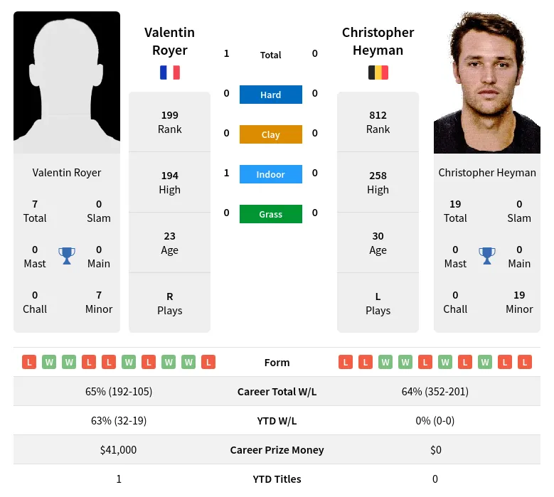 Heyman Royer H2h Summary Stats 18th April 2024