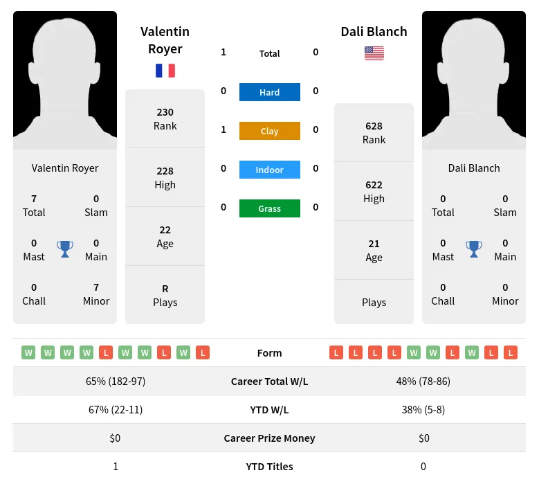 Blanch Royer H2h Summary Stats 20th April 2024