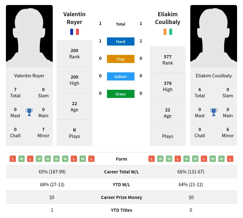 Royer Coulibaly H2h Summary Stats 25th June 2024