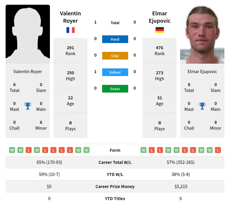 Royer Ejupovic H2h Summary Stats 29th March 2024