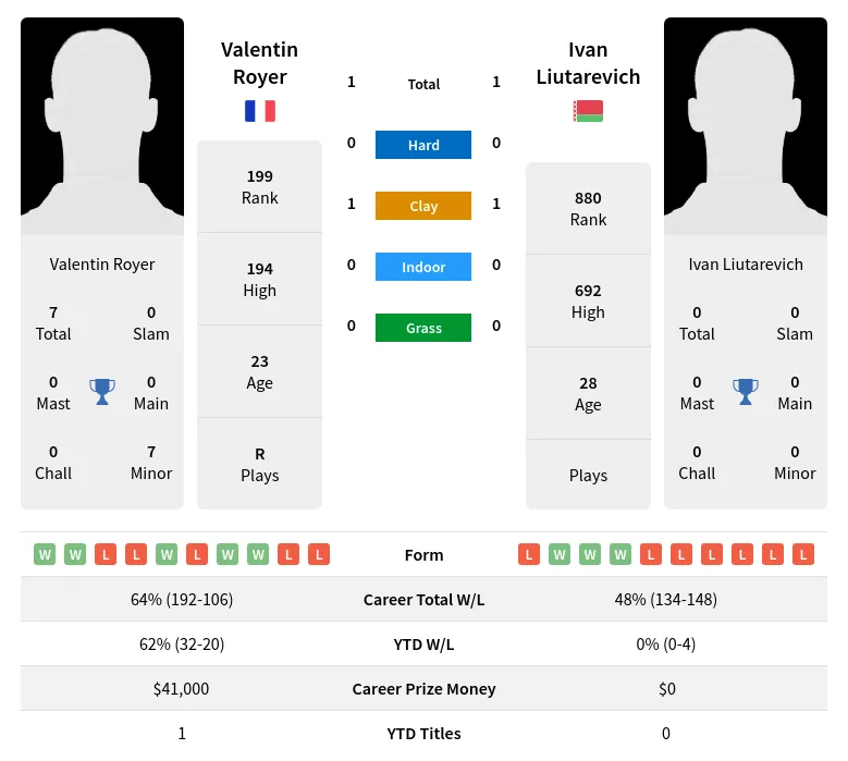 Royer Liutarevich H2h Summary Stats 17th April 2024