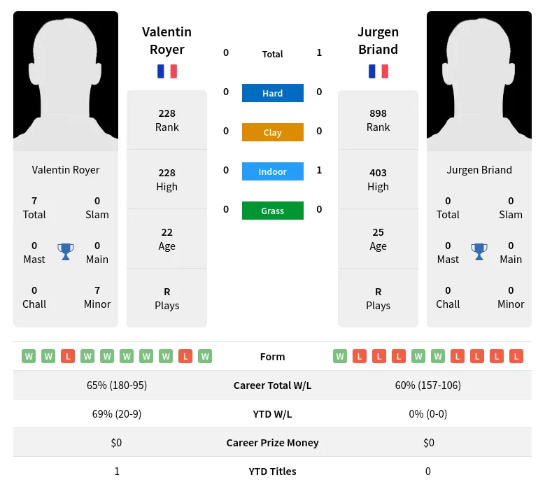 Briand Royer H2h Summary Stats 24th April 2024