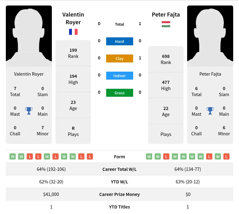 Fajta Royer H2h Summary Stats 18th April 2024