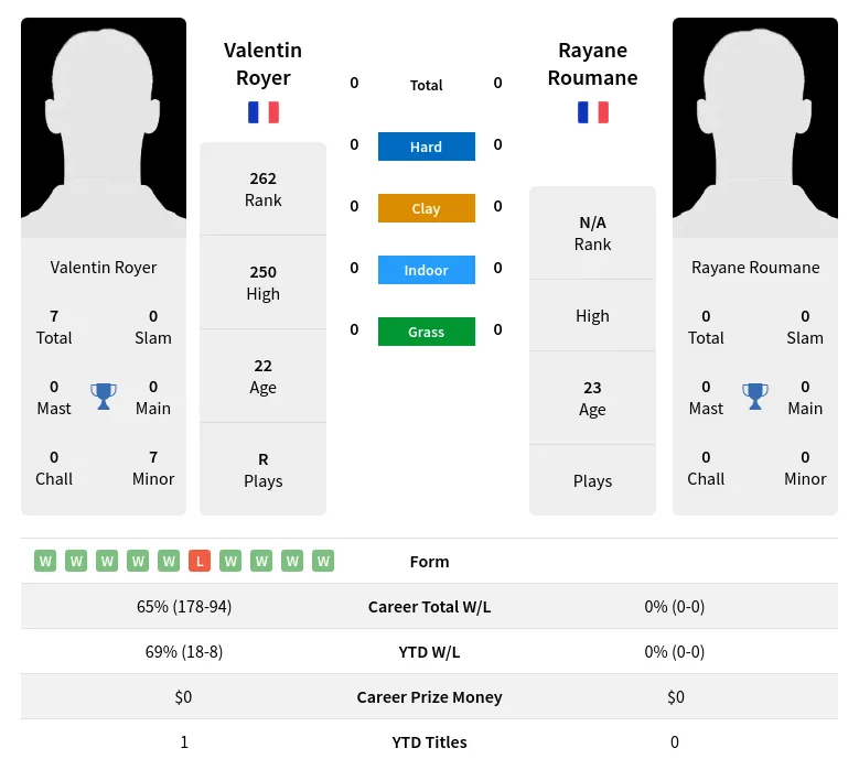 Royer Roumane H2h Summary Stats 28th March 2024