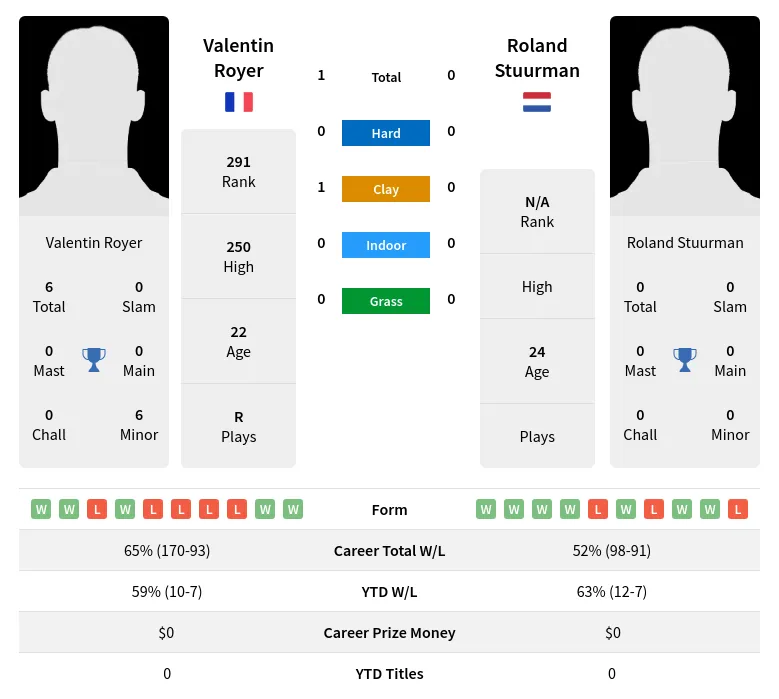 Stuurman Royer H2h Summary Stats 24th April 2024