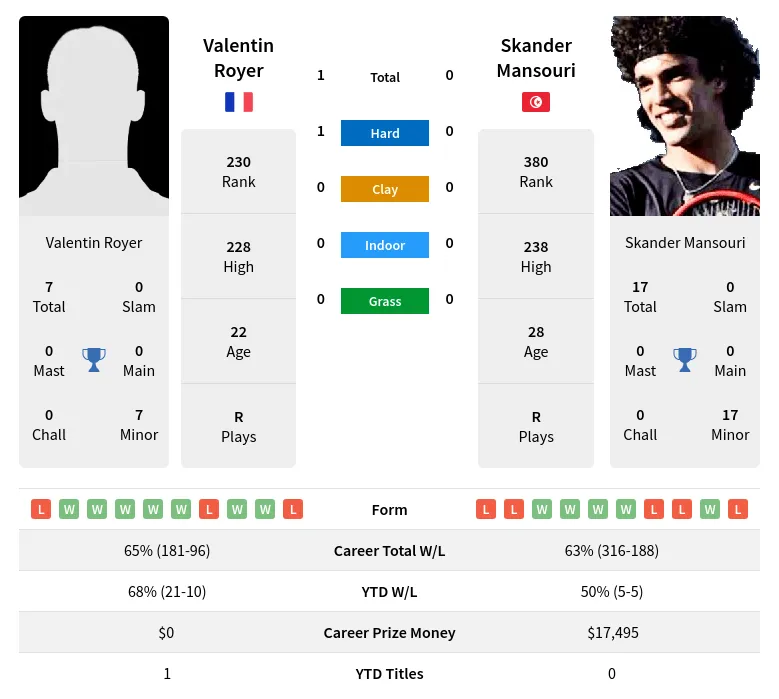 Royer Mansouri H2h Summary Stats 29th March 2024