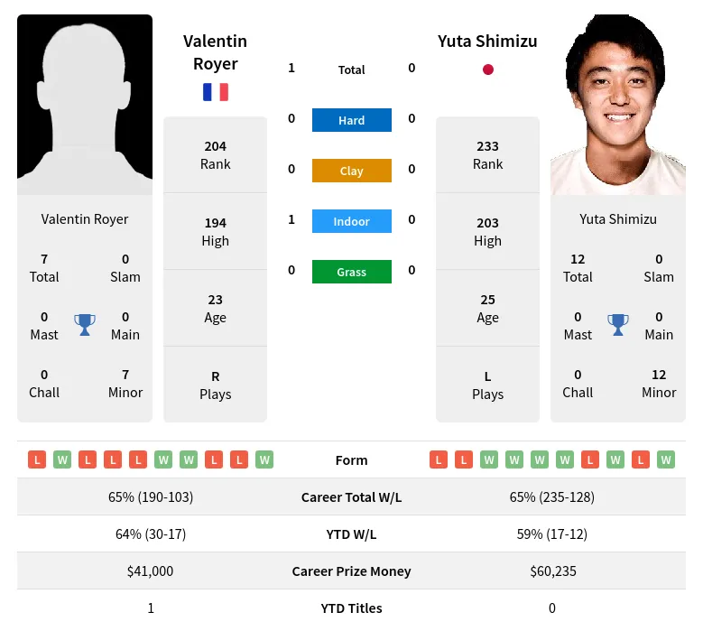 Royer Shimizu H2h Summary Stats 29th March 2024