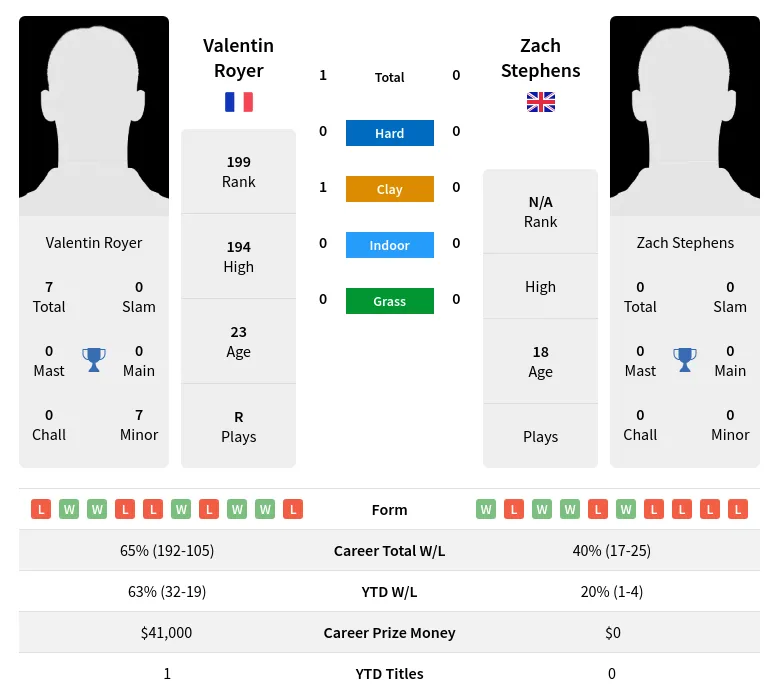 Royer Stephens H2h Summary Stats 19th April 2024