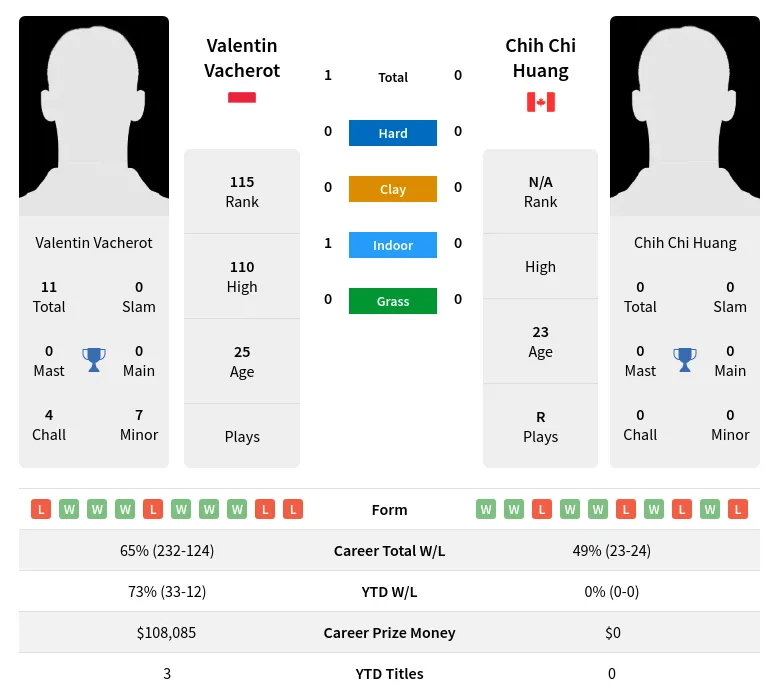 Vacherot Huang H2h Summary Stats 23rd April 2024