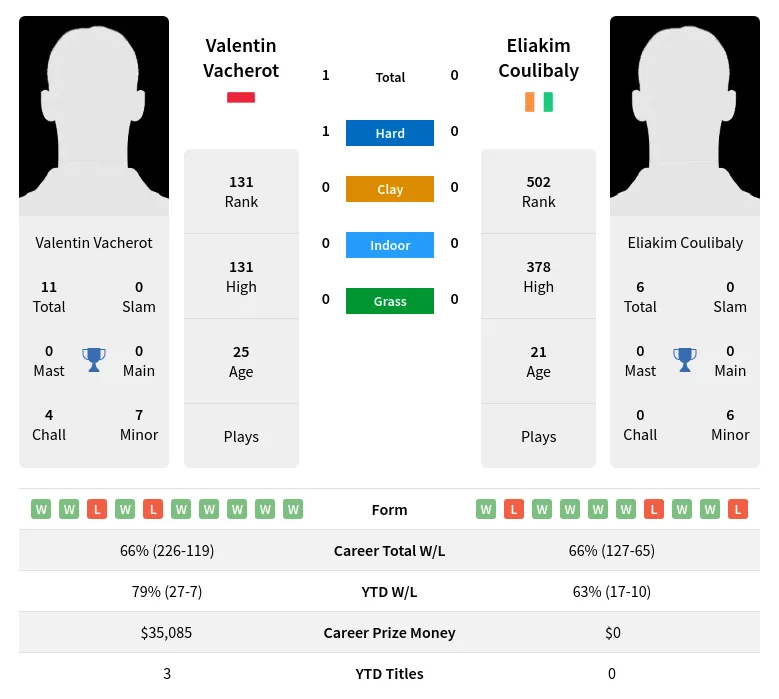 Vacherot Coulibaly H2h Summary Stats 20th April 2024