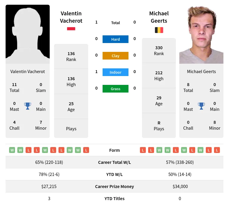 Geerts Vacherot H2h Summary Stats 11th May 2024