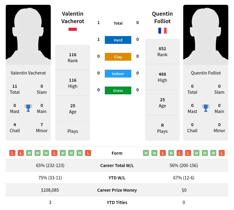 Vacherot Folliot H2h Summary Stats 24th April 2024