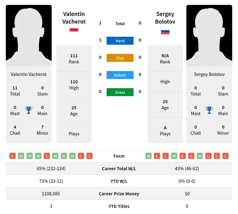 Vacherot Bolotov H2h Summary Stats 18th April 2024