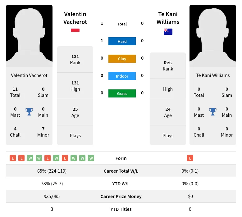 Vacherot Williams H2h Summary Stats 29th March 2024