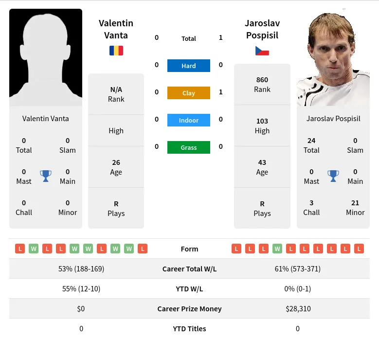 Vanta Pospisil H2h Summary Stats 24th April 2024