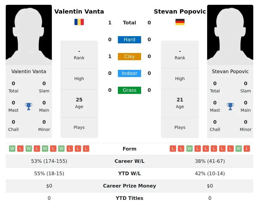 Vanta Popovic H2h Summary Stats 23rd April 2024