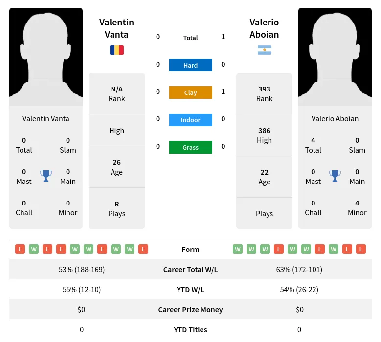 Aboian Vanta H2h Summary Stats 18th April 2024