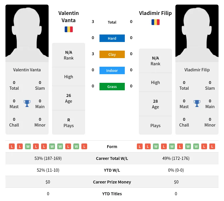 Vanta Filip H2h Summary Stats 19th April 2024