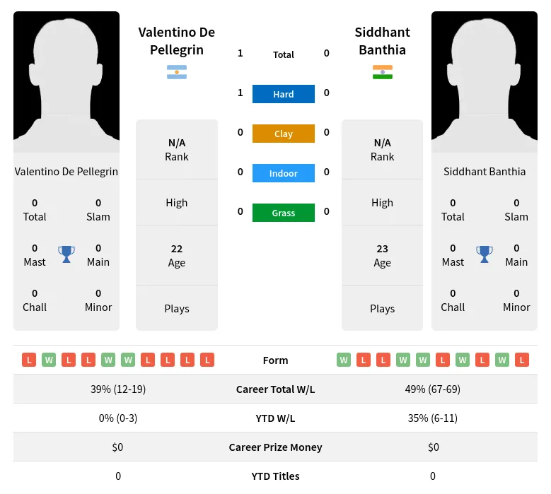 Pellegrin Banthia H2h Summary Stats 19th April 2024