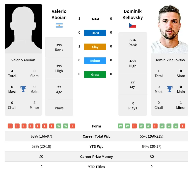 Aboian Kellovsky H2h Summary Stats 19th April 2024