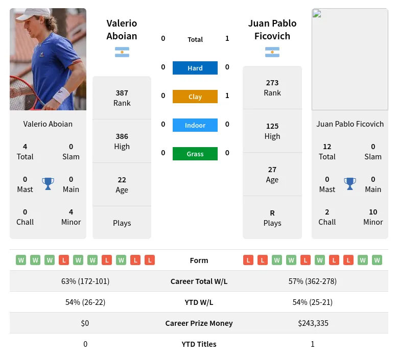 Aboian Ficovich H2h Summary Stats 20th April 2024