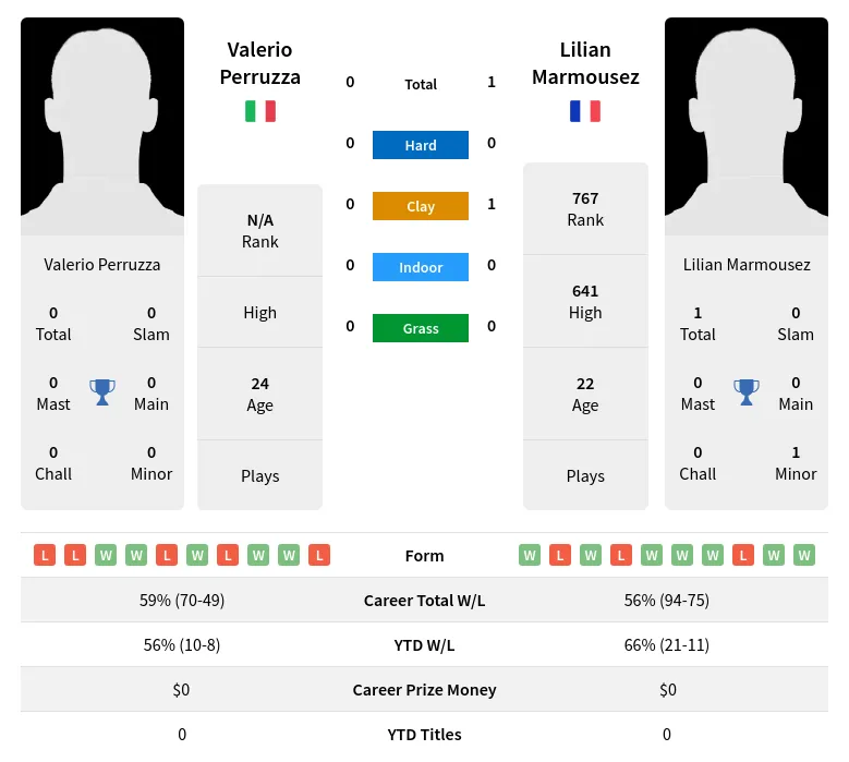 Marmousez Perruzza H2h Summary Stats 19th April 2024