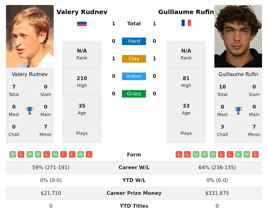 Rudnev Rufin H2h Summary Stats 23rd June 2024