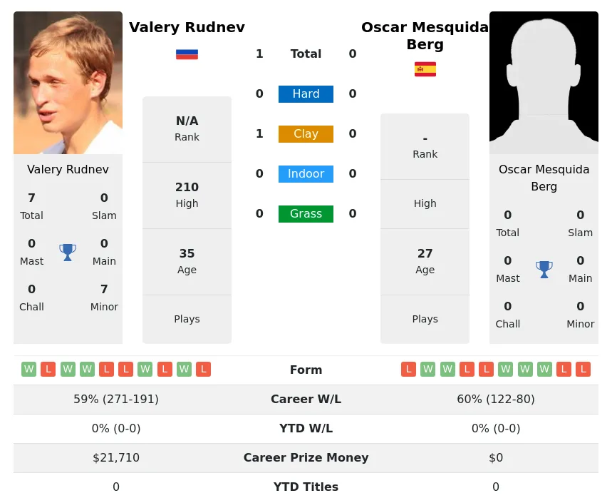 Rudnev Berg H2h Summary Stats 24th April 2024