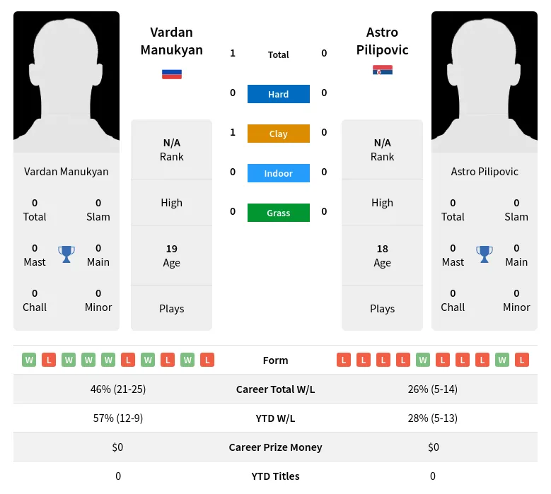 Manukyan Pilipovic H2h Summary Stats 3rd July 2024