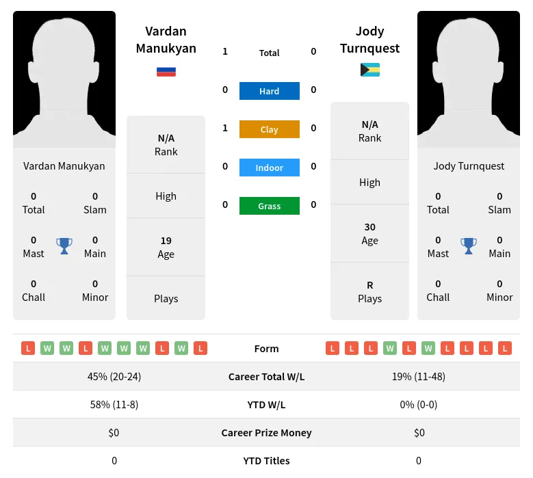Manukyan Turnquest H2h Summary Stats 26th June 2024