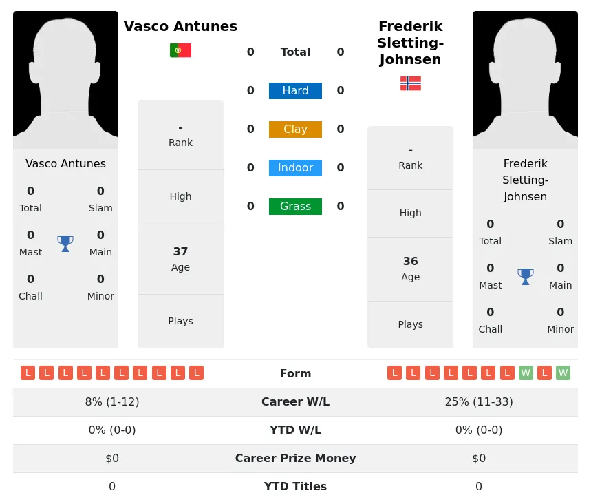 Sletting-Johnsen Antunes H2h Summary Stats 28th March 2024