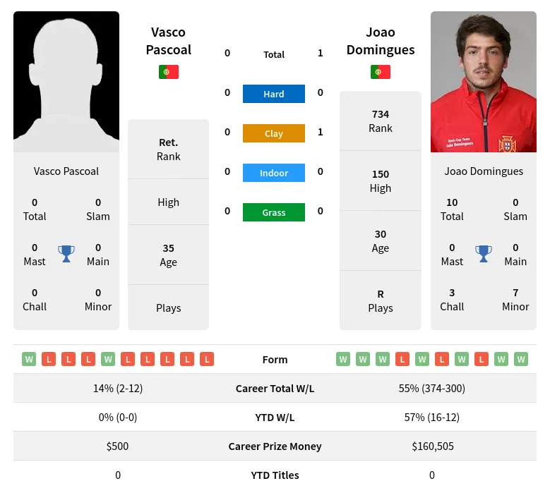 Domingues Pascoal H2h Summary Stats 26th June 2024