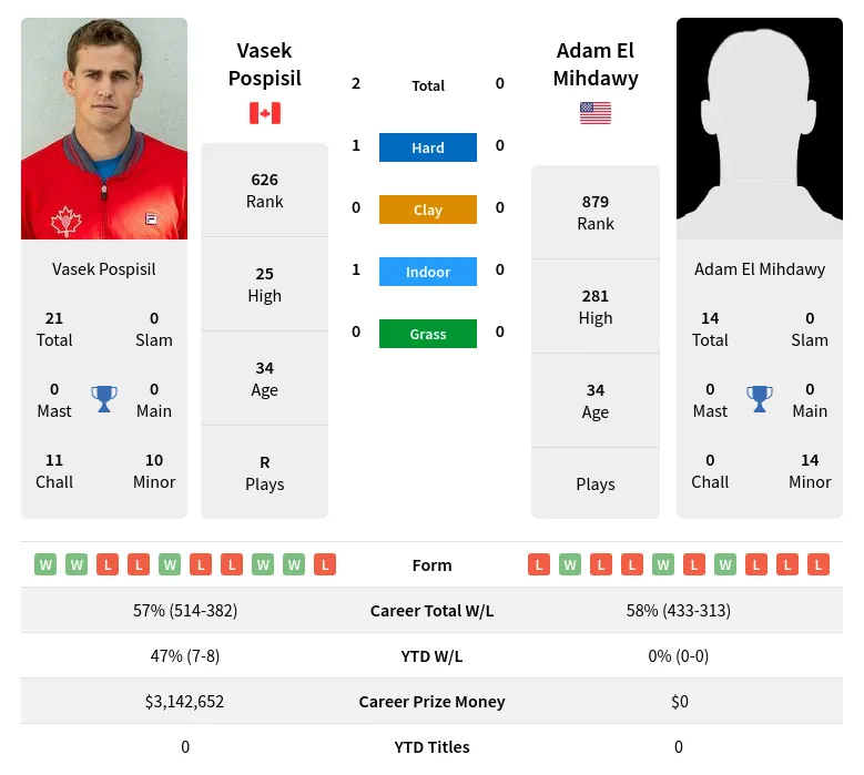 Pospisil Mihdawy H2h Summary Stats 20th April 2024