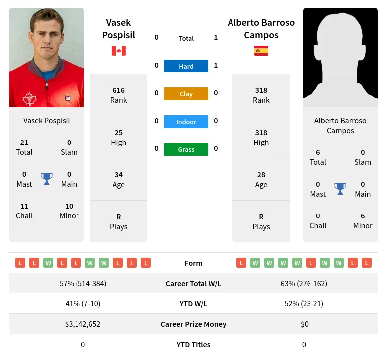 Campos Pospisil H2h Summary Stats 19th April 2024